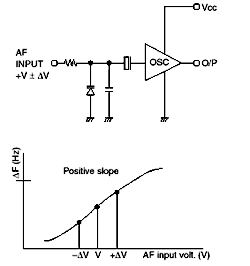 Fig.1 Control voltage characteristics of VCXO(positive slope)