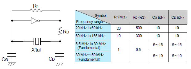 Reference for setting parameters of oscillation circuit