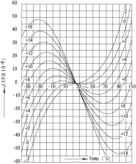 Fig.3 Example of AT cut frequency stability