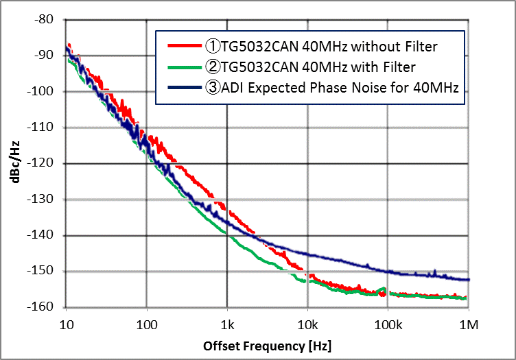 Measurement results of the phase Noise