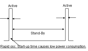 Rapid Oscillation start-up time