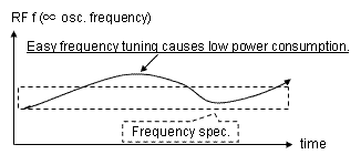 Suitable Frequency Tuning