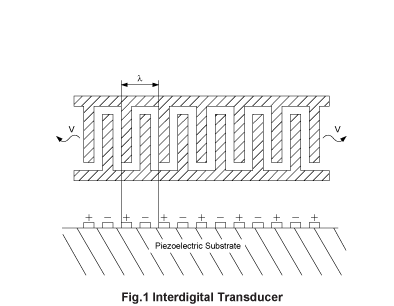 Fig.1 interdigital Transducer