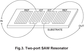 Fig.3. Two-port SAW Resonator