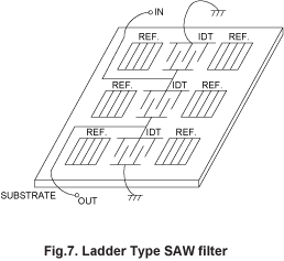 Fig.7 Ladder Type SAW filter