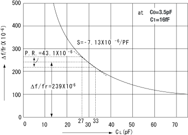 Fig.9 Frequency vs. load capacitance