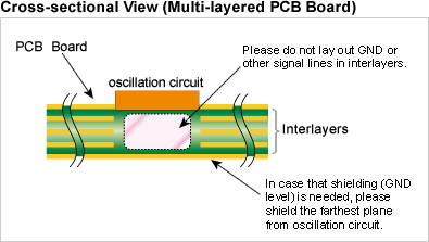 Cross-seection View(Multi-layered PCB Board)
