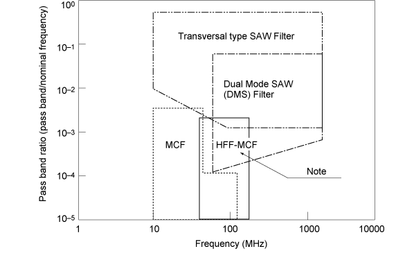 Range of nominal frequency and band pass that is made available with a MCF