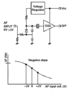 Fig.4 Control voltage characteristics of VCXO(negative slope)