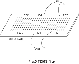 Fig.5 TDMS filter