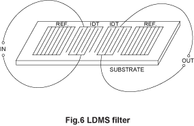 Fig.6 LDMS filter