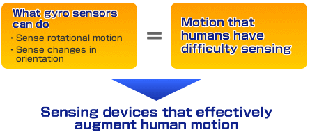 What gyro sensors can do = Motion that humans have difficulty sensing -> Sensing devices that effectively augment human motion 