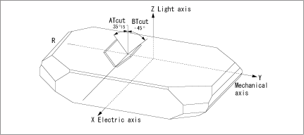 Fig.1 Orientation angle in	Z plate artificial crystals