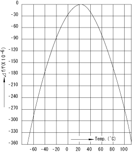 Fig.4 Example of BT cut frequency stability
