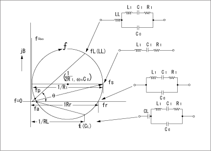 Fig.6 Admittance locus diagram