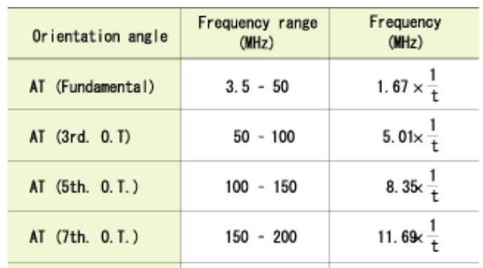 Table 1 Relationship between orientation angle	and frequency