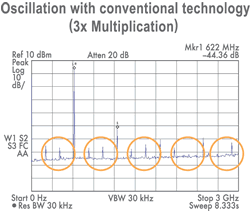 Oscillation with conventional technology