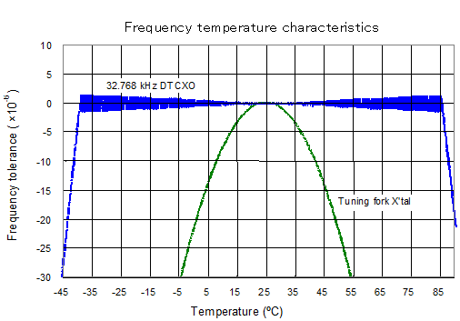 Frequency temperature characteristics