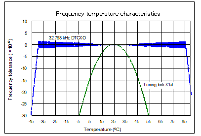 Frequency temperature characteristics
